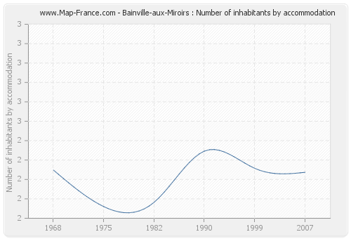 Bainville-aux-Miroirs : Number of inhabitants by accommodation