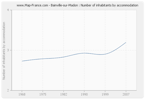 Bainville-sur-Madon : Number of inhabitants by accommodation