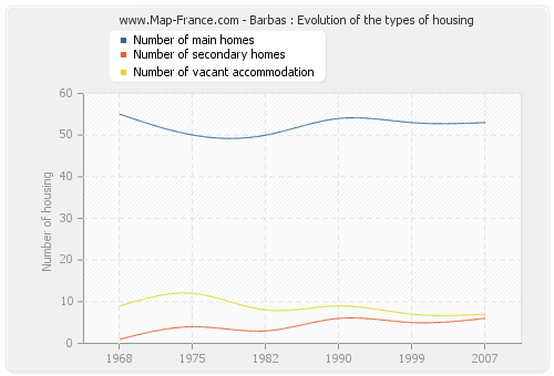 Barbas : Evolution of the types of housing