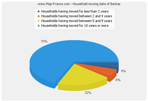Household moving date of Barbas