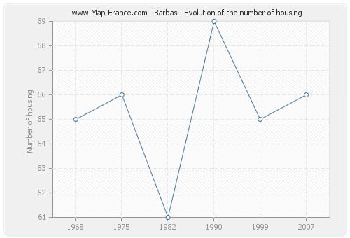 Barbas : Evolution of the number of housing
