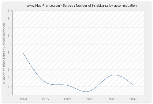 Barbas : Number of inhabitants by accommodation