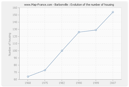 Barbonville : Evolution of the number of housing