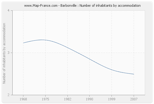 Barbonville : Number of inhabitants by accommodation