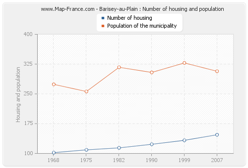 Barisey-au-Plain : Number of housing and population