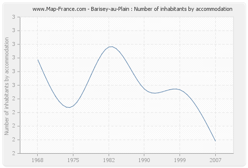 Barisey-au-Plain : Number of inhabitants by accommodation