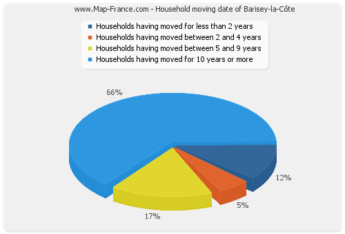 Household moving date of Barisey-la-Côte