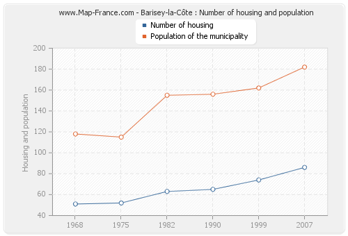 Barisey-la-Côte : Number of housing and population
