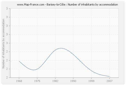 Barisey-la-Côte : Number of inhabitants by accommodation