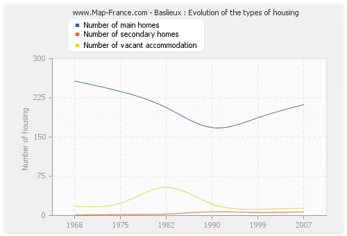 Baslieux : Evolution of the types of housing