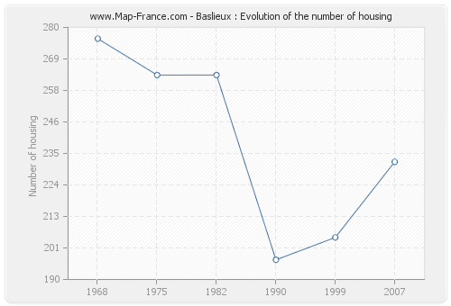 Baslieux : Evolution of the number of housing