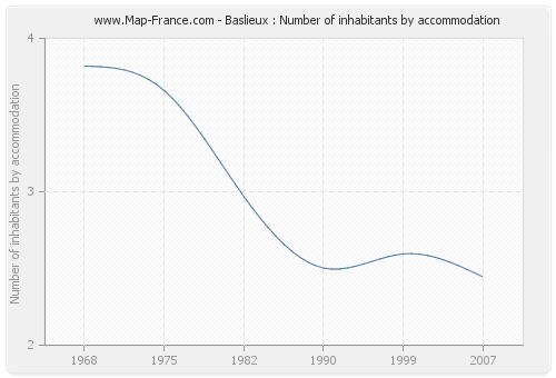 Baslieux : Number of inhabitants by accommodation