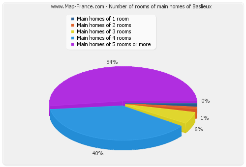 Number of rooms of main homes of Baslieux