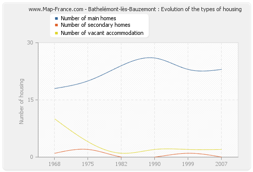 Bathelémont-lès-Bauzemont : Evolution of the types of housing