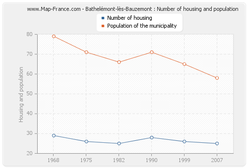 Bathelémont-lès-Bauzemont : Number of housing and population