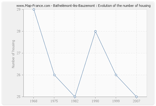 Bathelémont-lès-Bauzemont : Evolution of the number of housing