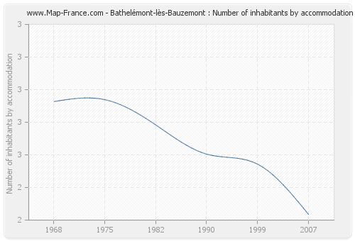 Bathelémont-lès-Bauzemont : Number of inhabitants by accommodation