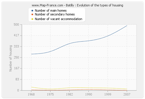 Batilly : Evolution of the types of housing