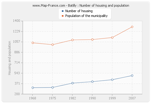 Batilly : Number of housing and population