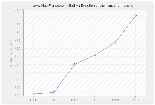Batilly : Evolution of the number of housing