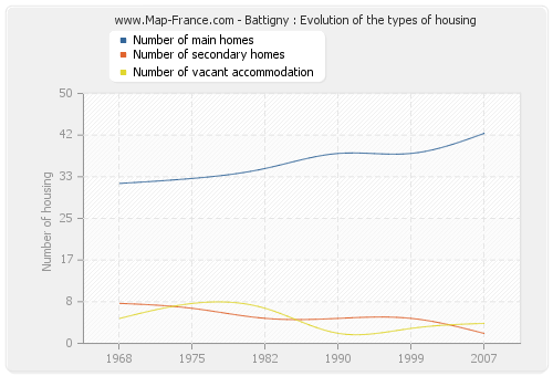 Battigny : Evolution of the types of housing