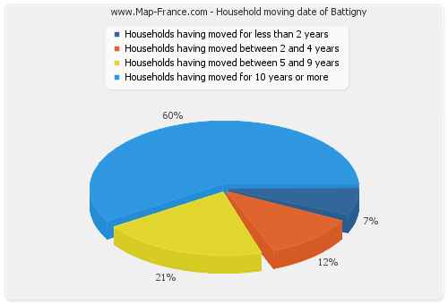 Household moving date of Battigny