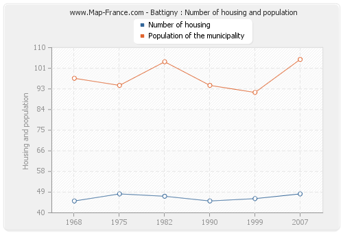 Battigny : Number of housing and population