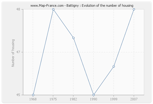 Battigny : Evolution of the number of housing