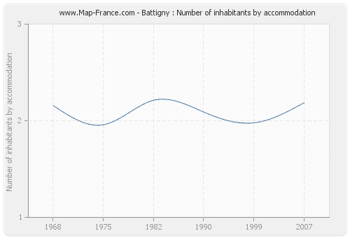 Battigny : Number of inhabitants by accommodation