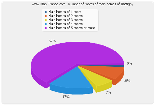 Number of rooms of main homes of Battigny
