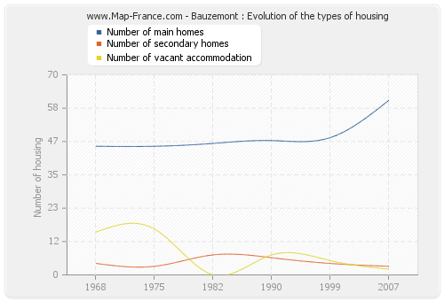 Bauzemont : Evolution of the types of housing