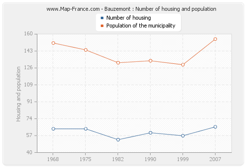 Bauzemont : Number of housing and population
