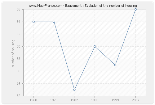 Bauzemont : Evolution of the number of housing