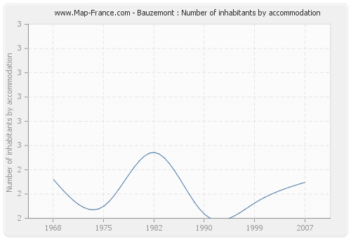 Bauzemont : Number of inhabitants by accommodation