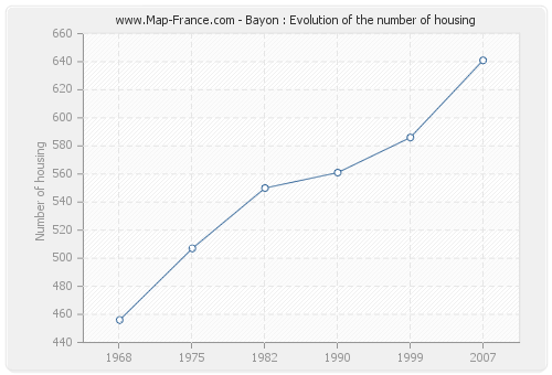 Bayon : Evolution of the number of housing