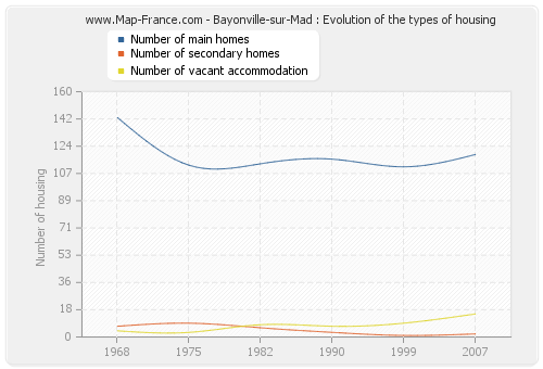 Bayonville-sur-Mad : Evolution of the types of housing