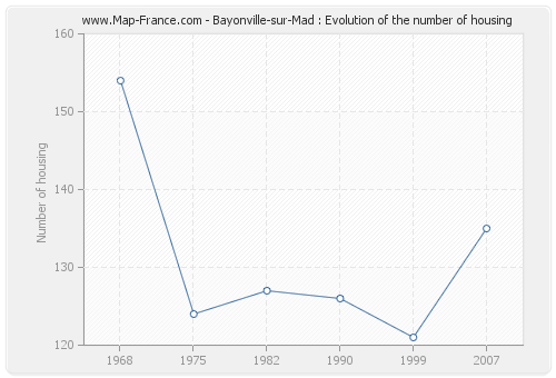 Bayonville-sur-Mad : Evolution of the number of housing