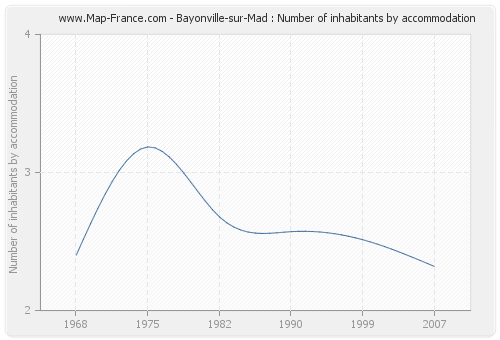 Bayonville-sur-Mad : Number of inhabitants by accommodation