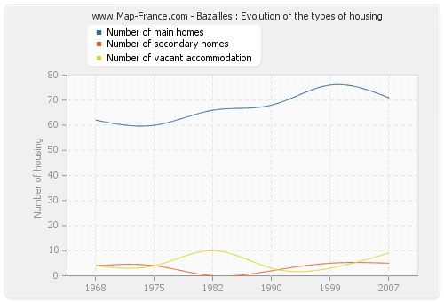 Bazailles : Evolution of the types of housing