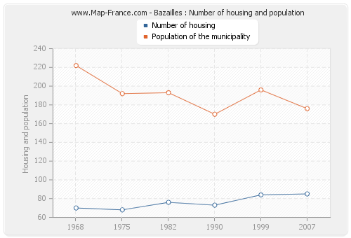 Bazailles : Number of housing and population