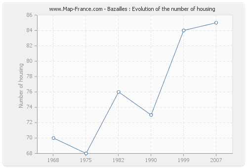 Bazailles : Evolution of the number of housing