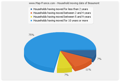 Household moving date of Beaumont