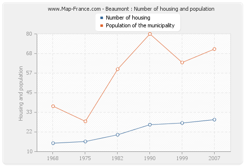 Beaumont : Number of housing and population