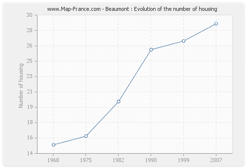 Beaumont : Evolution of the number of housing