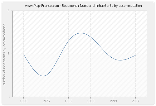 Beaumont : Number of inhabitants by accommodation