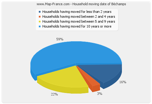 Household moving date of Béchamps
