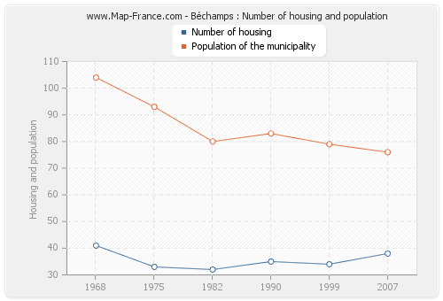 Béchamps : Number of housing and population