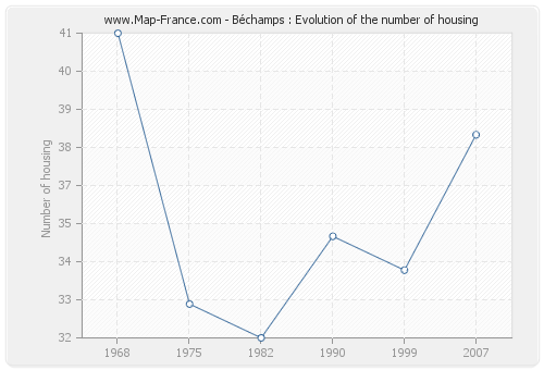 Béchamps : Evolution of the number of housing
