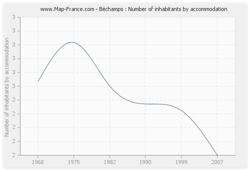 Béchamps : Number of inhabitants by accommodation