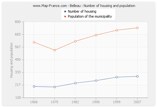 Belleau : Number of housing and population